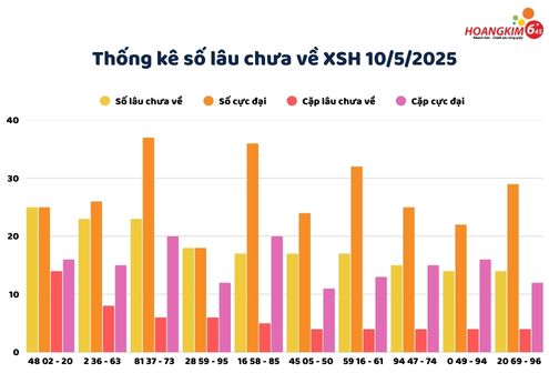 Thống kê số lâu chưa xuất hiện của xổ số Huế ngày 10/5/2025