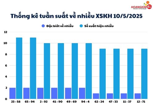 Thống kế tần suất số về nhiều của xổ số Khánh Hòa ngày 10/5/2025