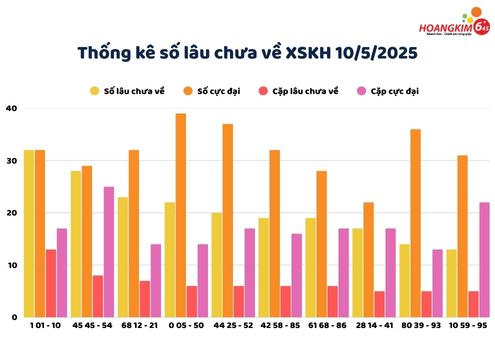 Thống kê số lâu chưa xuất hiện của xổ số Khánh Hòa ngày 10/5/2025