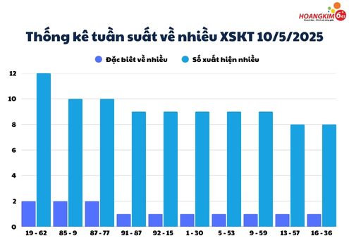 Thống kế tần suất số về nhiều của xổ số Kon Tum ngày 10/5/2025