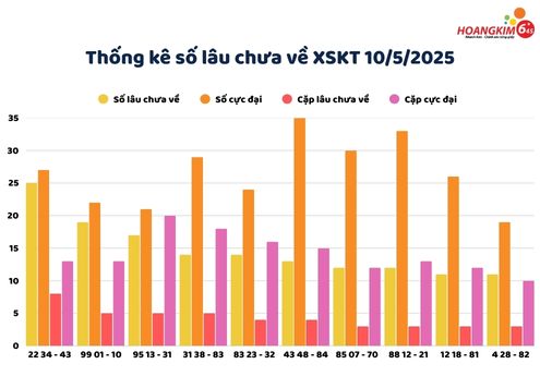 Thống kê số lâu chưa xuất hiện của xổ số Kon Tum ngày 10/5/2025