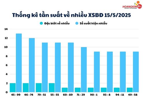 Thống kê tần suất số về nhiều của xổ số Bình Định