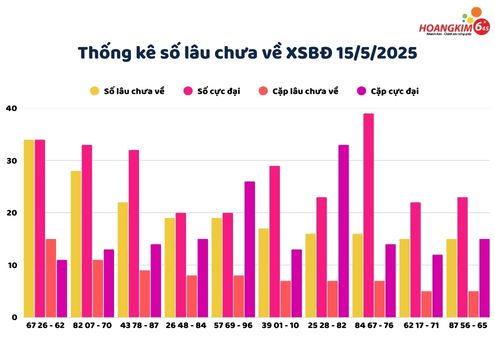 Thống kê các số lâu chưa xuất hiện của XS Bình Định