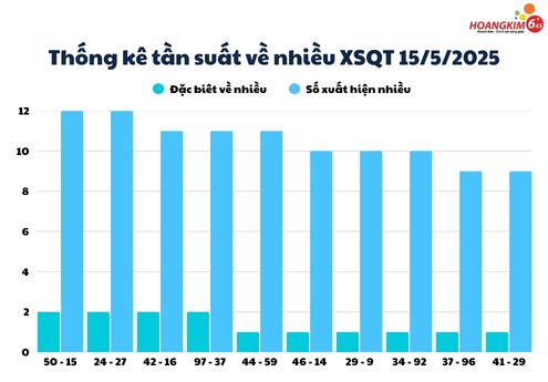 Thống kê xổ số Quảng Trị tần xuất số về nhiều