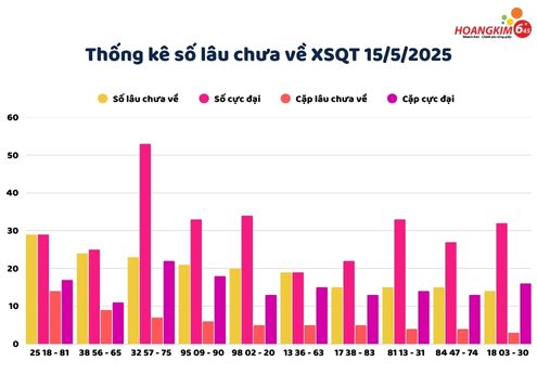 Thống kê các số lâu chưa xuất hiện của XS Quảng Trị