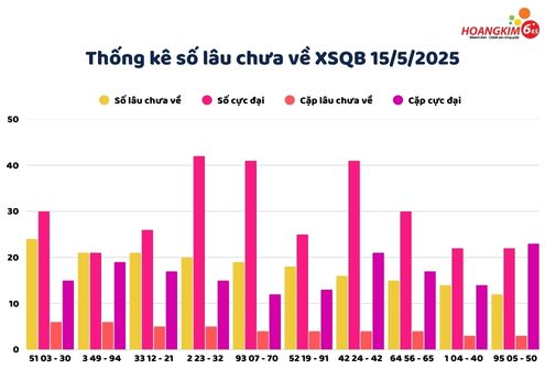 Thống kê các số lâu chưa xuất hiện của XS Quảng Bình