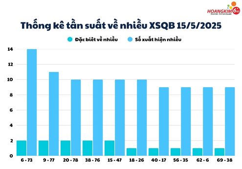 Thống kê Xổ số Quảng Bình tần xuất số về nhiều