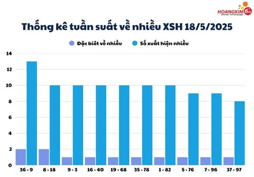 Thống kế tần suất số về nhiều của xổ số Huế tính đến ngày 18/5/2025