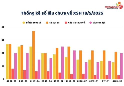 Thống kế số lâu chưa xuất hiện của xổ số Huế tính đến ngày 18/5/2025