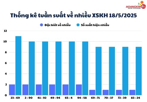 Thống kế tần suất số về nhiều của xổ số Khánh Hòa tính đến ngày 18/5/2025