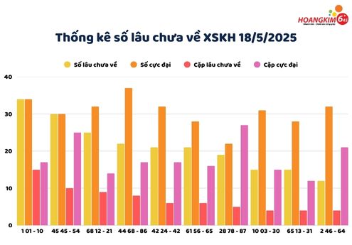 Thống kế số lâu chưa xuất hiện của xổ số Khánh Hòa tính đến ngày 18/5/2025