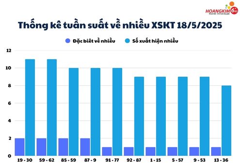 Thống kế tần suất số về nhiều của xổ số Kon Tum tính đến ngày 18/5/2025