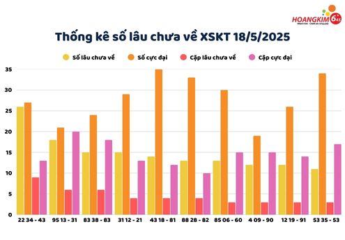 Thống kế số lâu chưa xuất hiện của xổ số Kon Tum tính đến ngày 18/5/2025