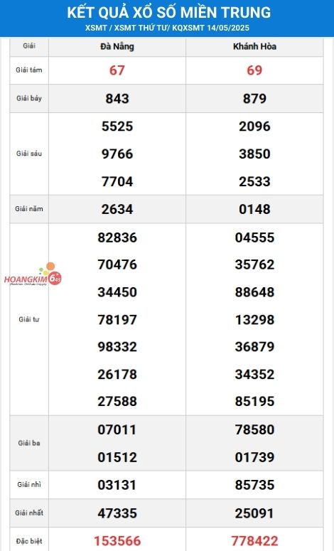 Kết quả xổ số miền trung thứ 4 tuần trước, ngày 14/5/2025