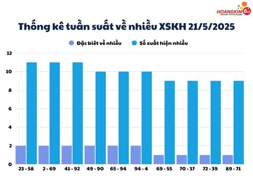 Tần suất số về nhiều trong ngày 21/5 của xổ số Khánh Hòa