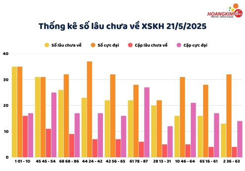 Thống kê số lâu chưa xuất hiện trong ngày 21/5 của xổ số Khánh Hòa
