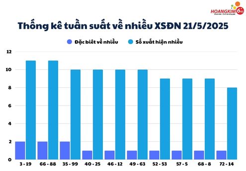 Tần suất số về nhiều trong ngày 21/5 của xổ số Đà Nẵng