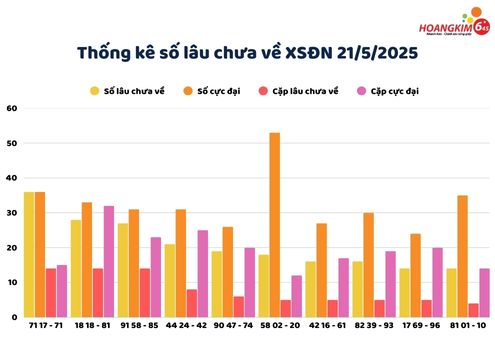 Thống kê số lâu chưa xuất hiện trong ngày 21/5 của xổ số Đà Nẵng
