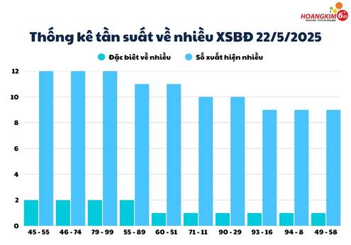 Thống kê xổ số Bình Định tần suất số về nhiều