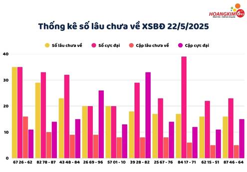 Thống kê xổ số Bình Định tần suất số lâu chưa về