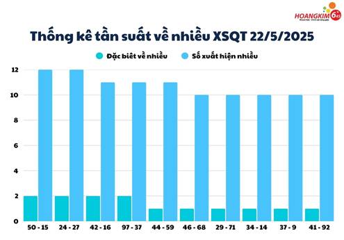 Thống kê xổ số Quảng Trị tần suất số về nhiều