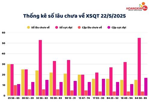 Thống kê xổ số Quảng Trị tần suất số lâu chưa về