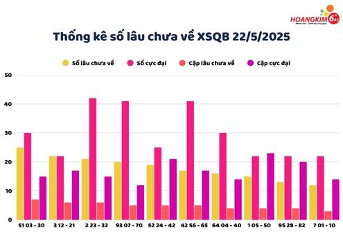 Thống kê xổ số Quảng Bình tần suất số lâu chưa về