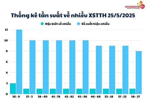 Thống kê xổ số Thừa Thiên Huế tần suất số về nhiều