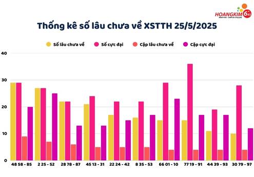 Thống kê xổ số Thừa Thiên Huế tần suất số lâu chưa về