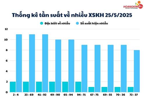 Thống kê xổ số Khánh Hòa tần suất số về nhiều