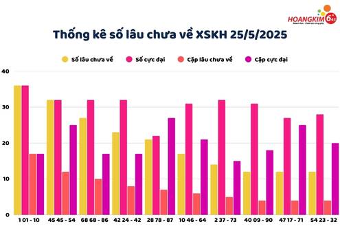 Thống kê xổ số Khánh Hòa tần suất số lâu chưa về