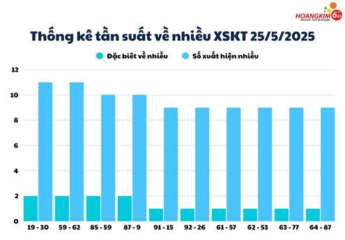 Thống kê xổ số Kon Tum tần suất số về nhiều