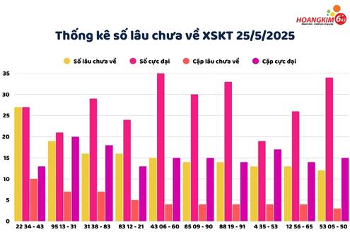 Thống kê xổ số Kon Tum tần suất số lâu chưa về