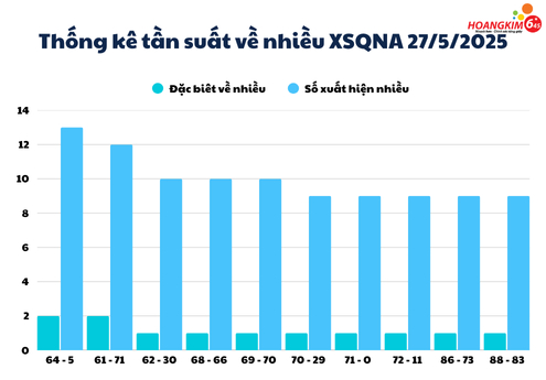 Thống kê XSMT Quảng Nam tần suất số về nhiều