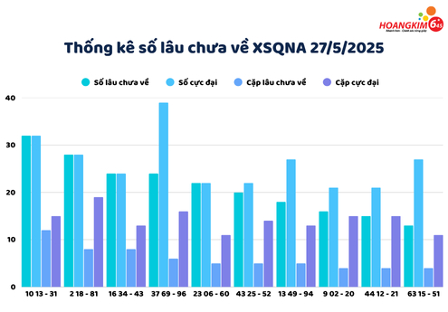 Số và cặp số "mất tích" trong nhiều kỳ quay