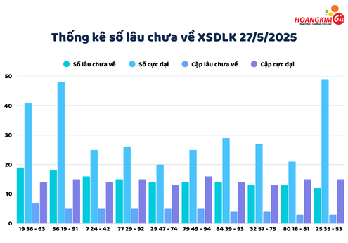 Lô gan: Số và cặp số chưa thấy xuất hiện