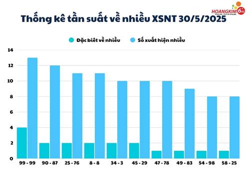 Tần suất số về nhiều theo thống kê xổ số Ninh Thuận