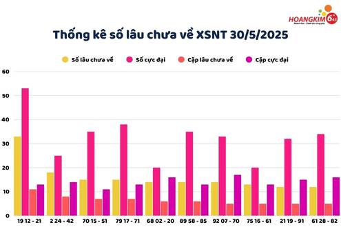 Tần suất số lâu chưa xuất hiện theo thống kê xổ số Ninh Thuận