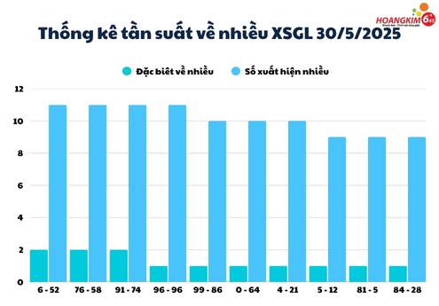 Tần suất số về nhiều theo thống kê xổ số Gia Lai
