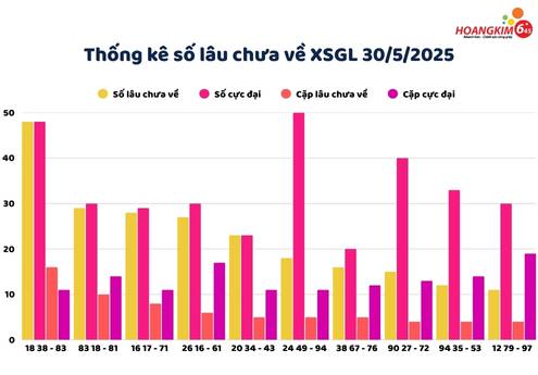 Tần suất số lâu chưa xuất hiện theo thống kê xổ số Gia Lai