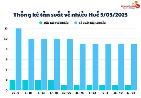 Thống kê xổ số Huế (XSTTH) số về nhiều và số đặc biệt về nhiều