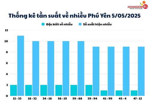 Thống kê xổ số Phú Yên (XSPY) cho kết quả số và số đặc biệt về nhiều