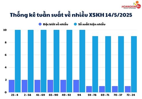 Tần suất số về nhiều của xổ số Khánh Hòa ngày 14/5/2025