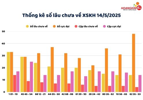 Thống kê số lâu chưa xuất hiện của xổ số Khánh Hòa ngày 14/5/2025
