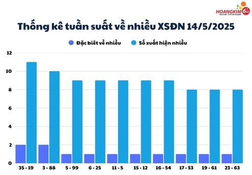 Tần suất số về nhiều của xổ số Đà Nẵng ngày 14/5/2025