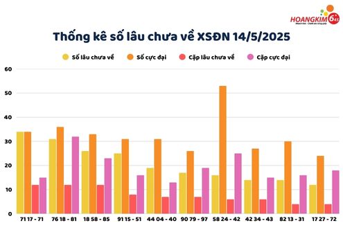 Thống kê số lâu chưa xuất hiện của xổ số Đà Nẵng ngày 14/5/2025