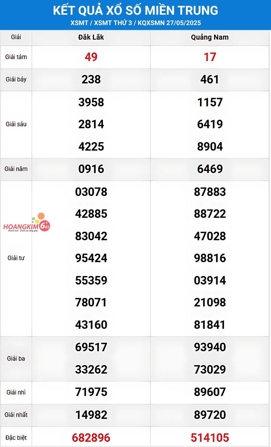kết quả XSMT t3 27/5