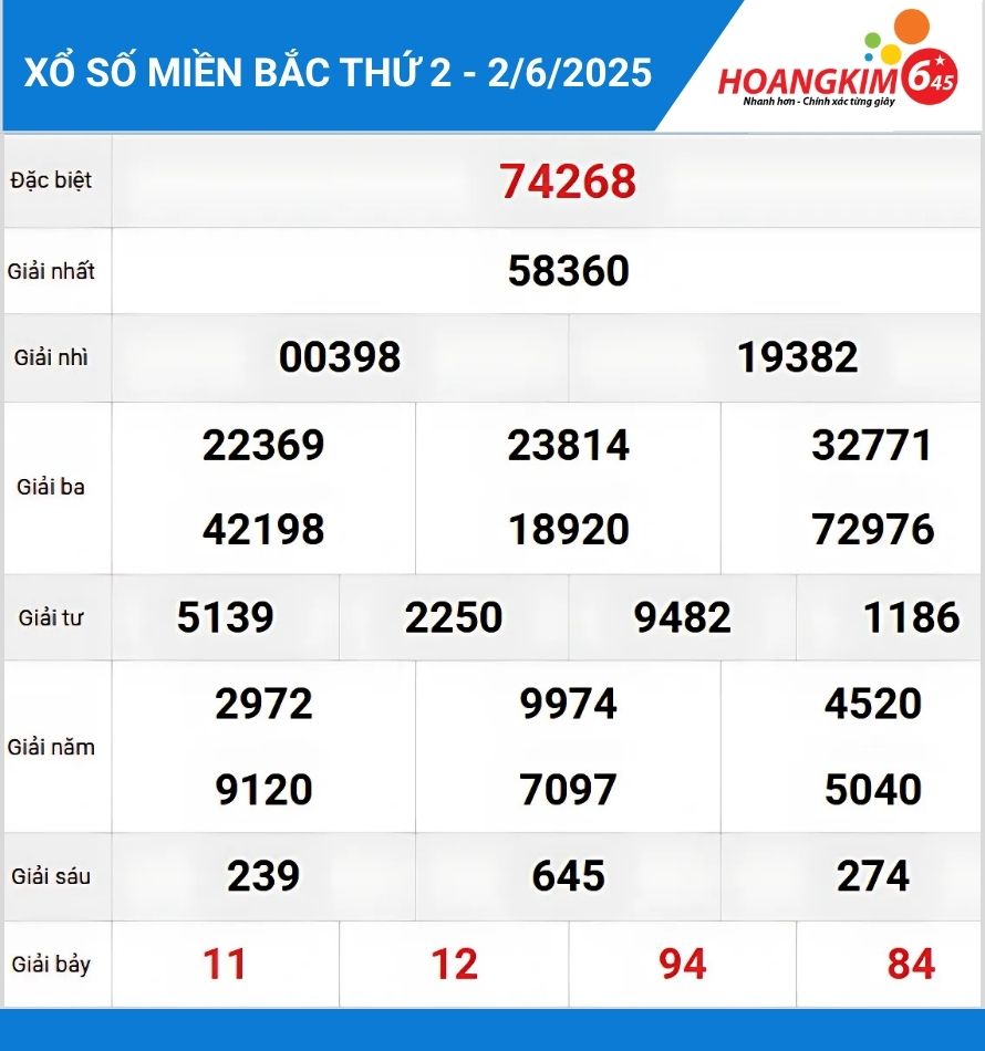 Bảng KQXS miền bắc hôm qua
