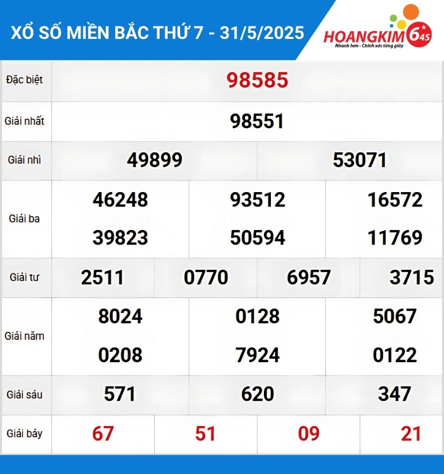 Bảng kết quả xổ số Miền Bắc