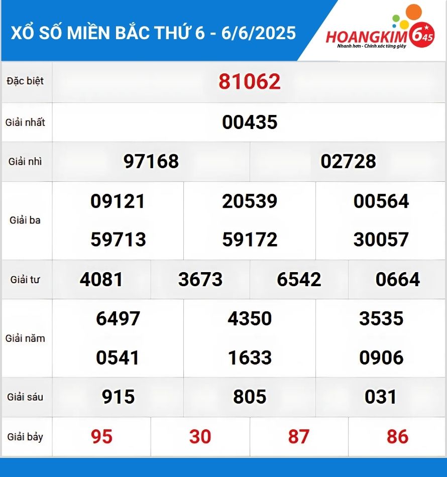Bảng KQXS miền bắc hôm qua 6-6